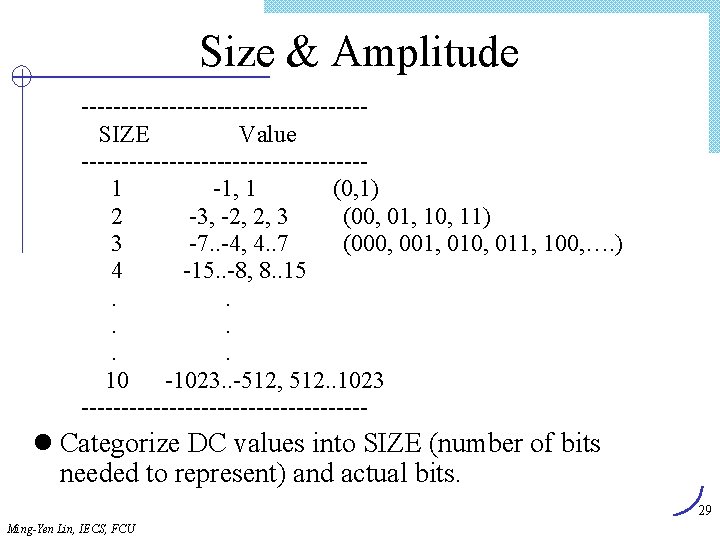 Size & Amplitude ------------------SIZE Value ------------------1 -1, 1 (0, 1) 2 -3, -2, 2,