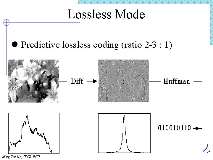 Lossless Mode l Predictive lossless coding (ratio 2 -3 : 1) 34 Ming-Yen Lin,