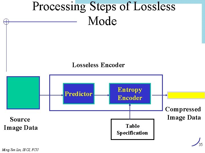 Processing Steps of Lossless Mode Losseless Encoder Predictor Source Image Data Entropy Encoder Compressed