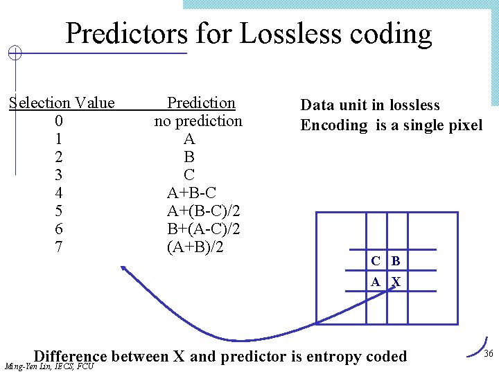 Predictors for Lossless coding Selection Value 0 1 2 3 4 5 6 7