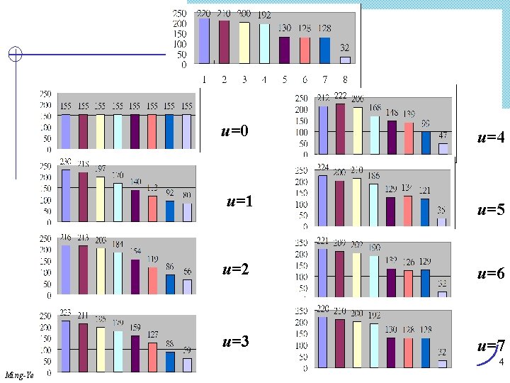u=0 u=4 u=1 u=5 u=2 u=6 u=3 u=7 4 Ming-Yen Lin, IECS, FCU 