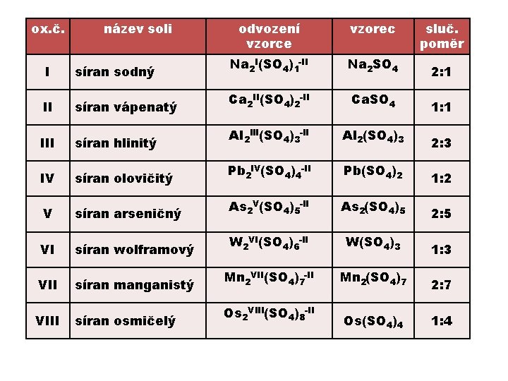 ox. č. I II IV V VI VIII název soli odvození vzorce vzorec sluč.