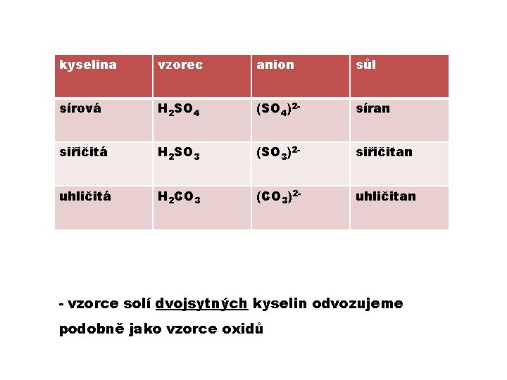 kyselina vzorec anion sůl sírová H 2 SO 4 (SO 4)2 - síran siřičitá