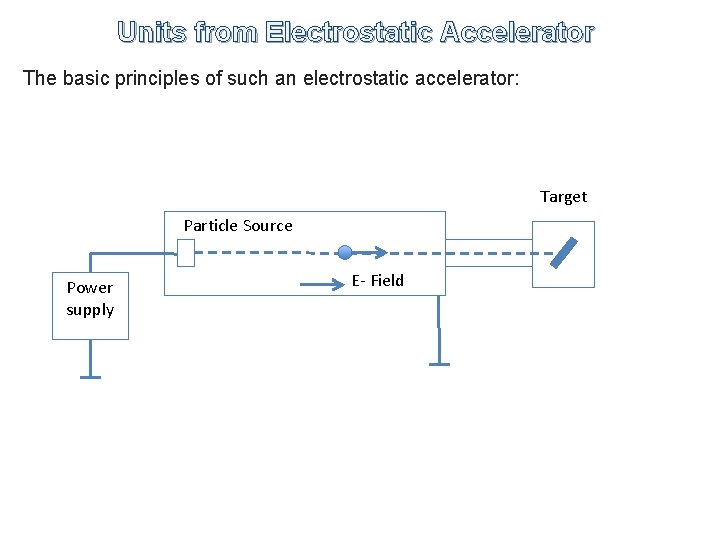 Units from Electrostatic Accelerator The basic principles of such an electrostatic accelerator: Target Particle