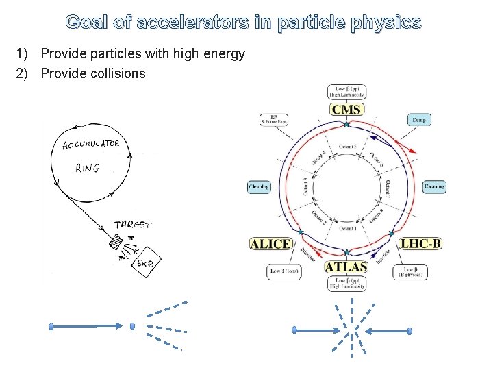 Goal of accelerators in particle physics 1) Provide particles with high energy 2) Provide