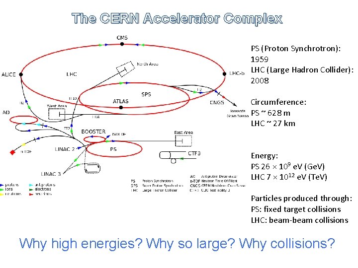 The CERN Accelerator Complex PS (Proton Synchrotron): 1959 LHC (Large Hadron Collider): 2008 Circumference: