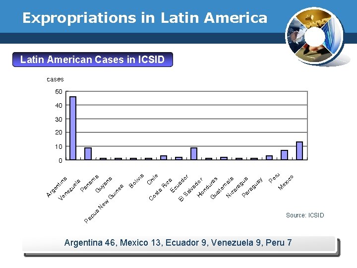 Expropriations in Latin American Cases in ICSID cases 50 40 30 20 10 Pe