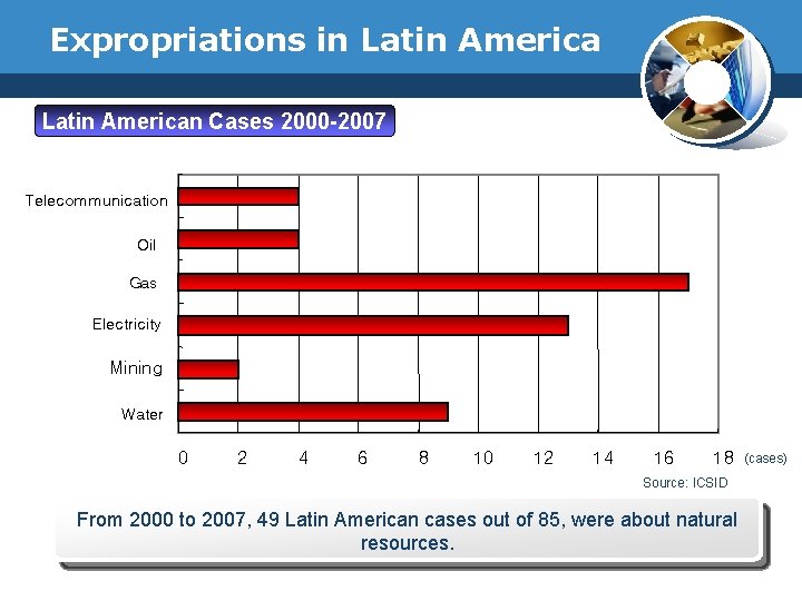 Expropriations in Latin American Cases 2000 -2007 Telecommunication Oil Gas Electricity Mining Water 0