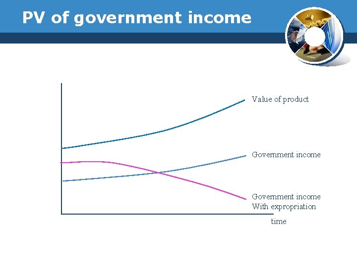 PV of government income Value of product Government income With expropriation time 