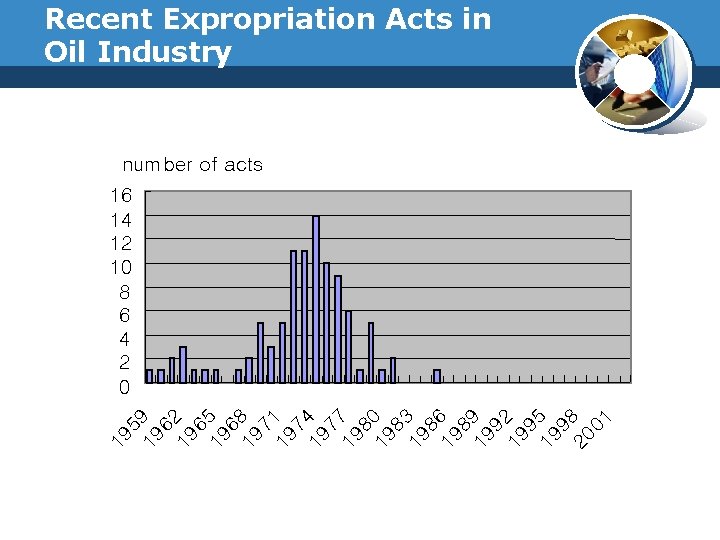 Recent Expropriation Acts in Oil Industry number of acts 19 59 19 62 19