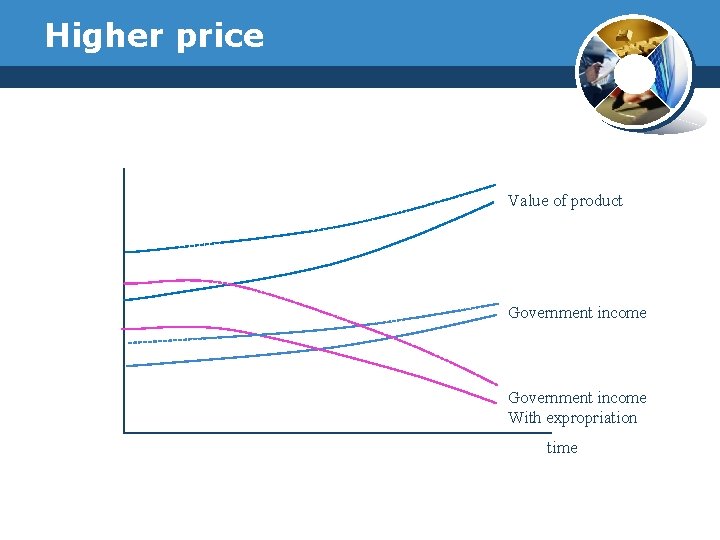 Higher price Value of product Government income With expropriation time 