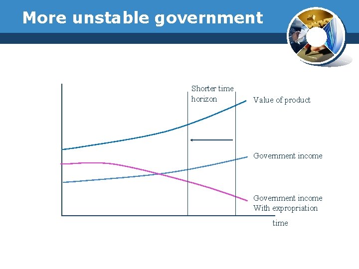 More unstable government Shorter time horizon Value of product Government income With expropriation time