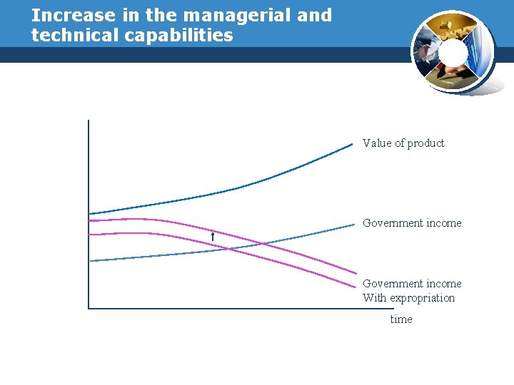 Increase in the managerial and technical capabilities Value of product Government income With expropriation