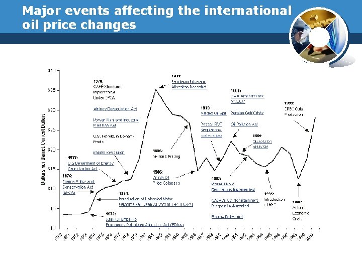 Major events affecting the international oil price changes 