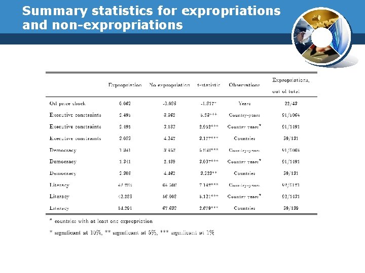 Summary statistics for expropriations and non-expropriations 