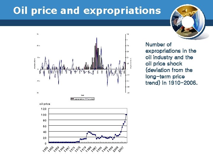 Oil price and expropriations Number of expropriations in the oil industry and the oil