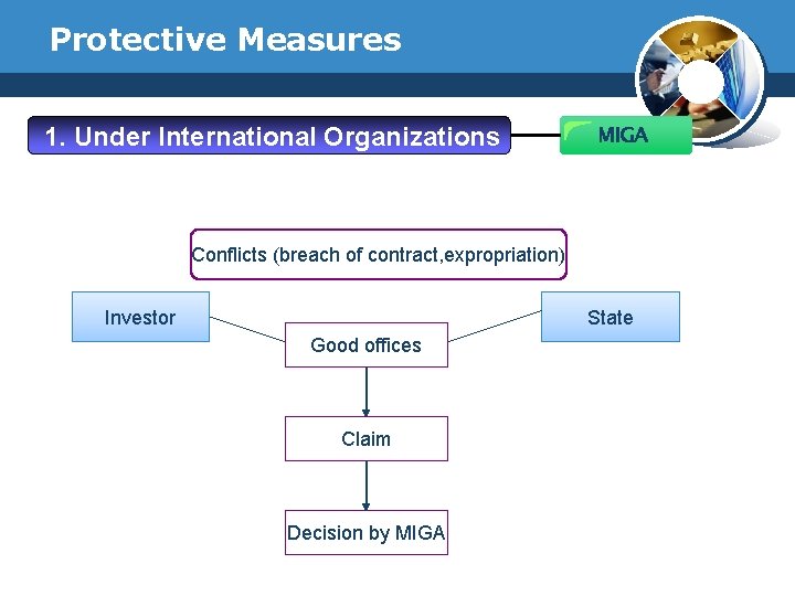 Protective Measures 1. Under International Organizations MIGA Conflicts (breach of contract, expropriation) Investor State