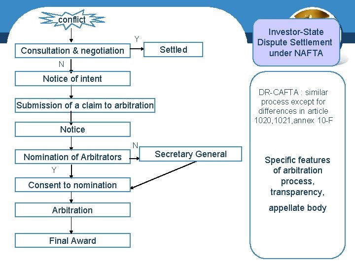 conflict Y Settled Consultation & negotiation Investor-State Dispute Settlement under NAFTA N Notice of