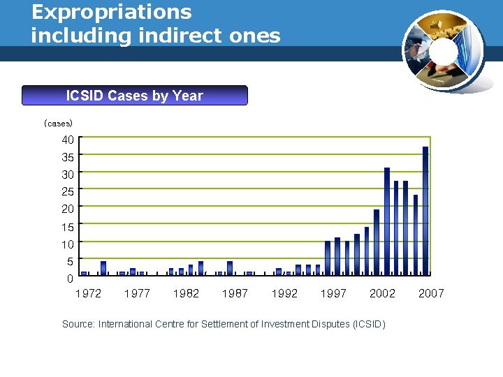 Expropriations including indirect ones ICSID Cases by Year (cases) 40 35 30 25 20