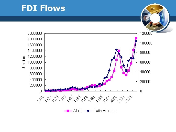 FDI Flows 2000000 120000 1800000 1600000 80000 1200000 1000000 60000 800000 40000 600000 400000