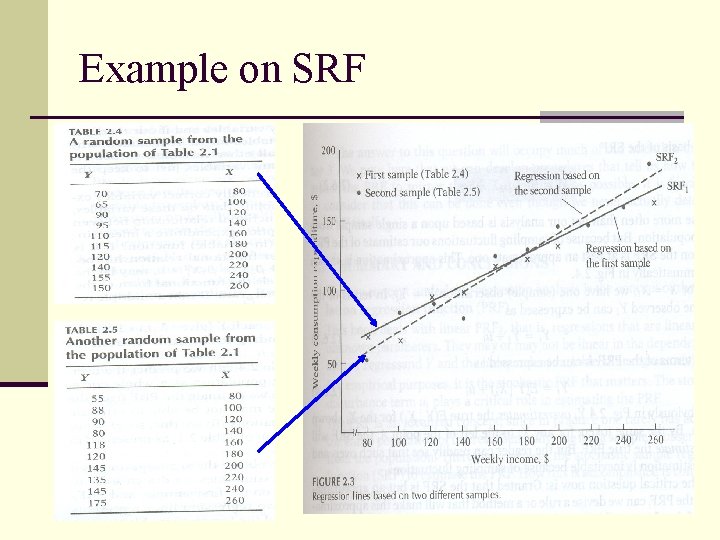 Example on SRF 