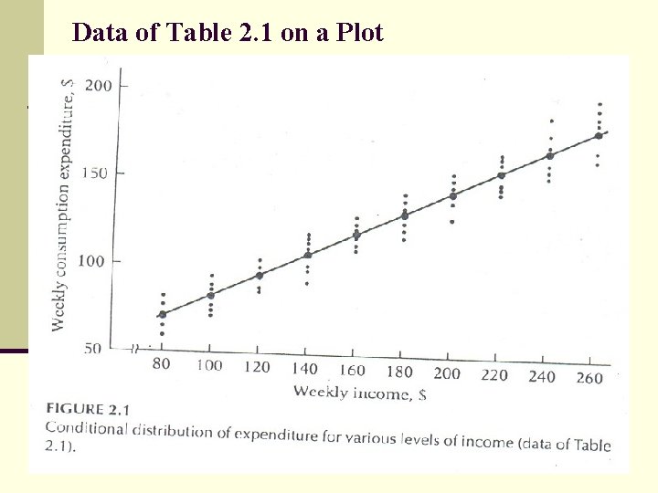Data of Table 2. 1 on a Plot 
