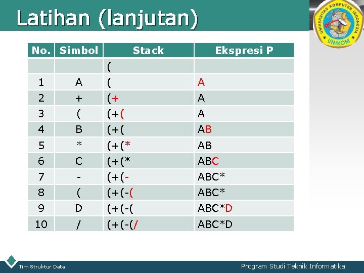 Latihan (lanjutan) No. Simbol Stack LOGO Ekspresi P ( 1 A ( A 2