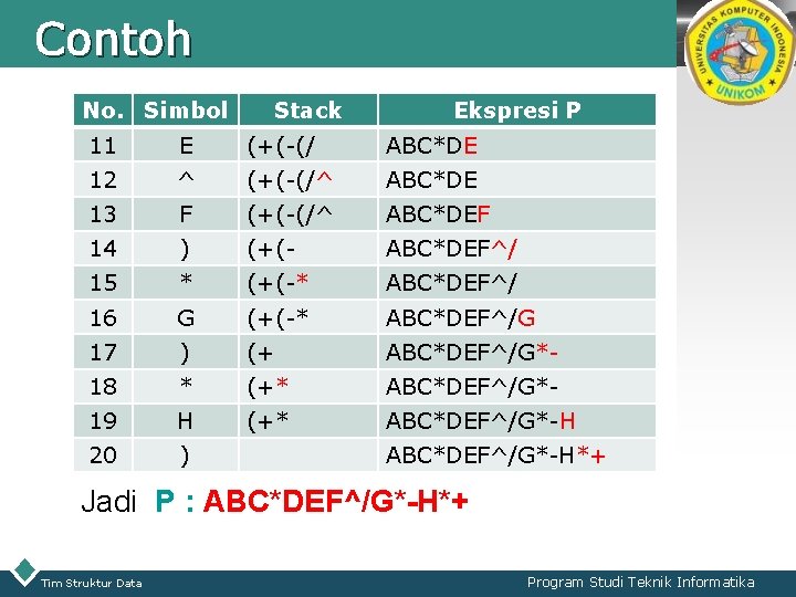 Contoh No. Simbol LOGO Stack Ekspresi P 11 E (+(-(/ ABC*DE 12 ^ (+(-(/^