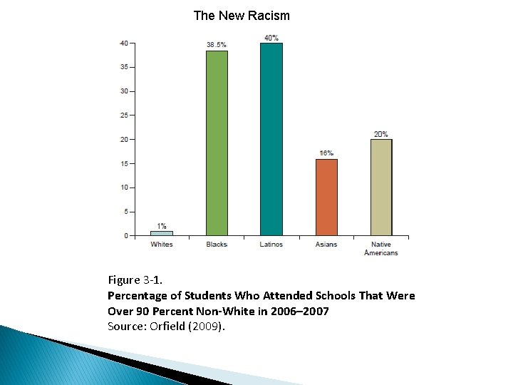 The New Racism Figure 3 -1. Percentage of Students Who Attended Schools That Were