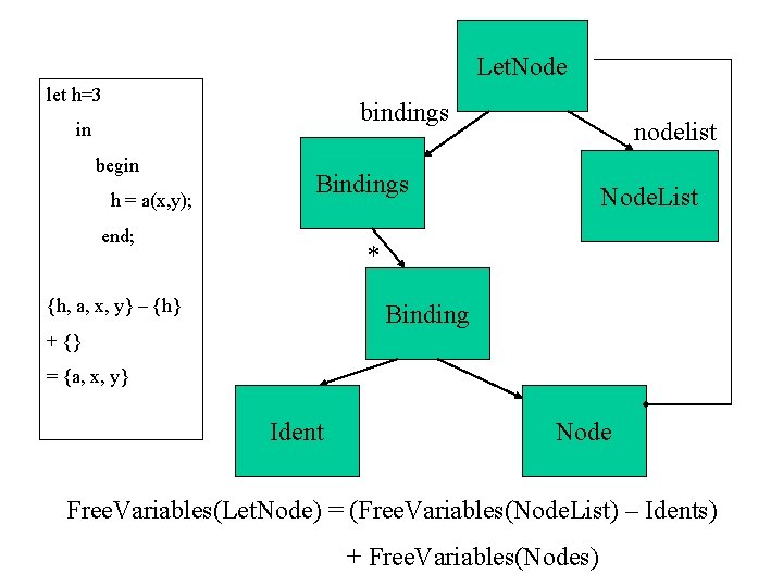 Let. Node let h=3 bindings in begin h = a(x, y); Bindings end; nodelist