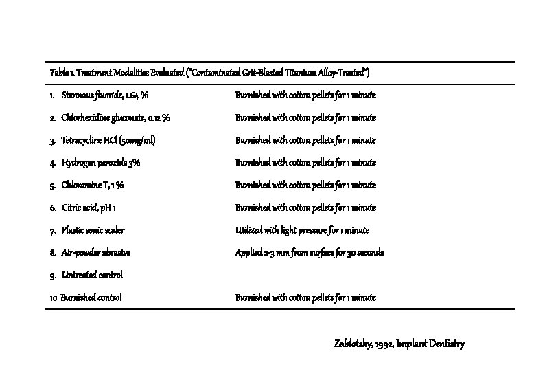 Table 1. Treatment Modalities Evaluated (“Contaminated Grit-Blasted Titanium Alloy-Treated”) 1. Stannous fluoride, 1. 64 Table 1. Treatment Modalities Evaluated (“Contaminated Grit-Blasted Titanium Alloy-Treated”) 1. Stannous fluoride, 1. 64