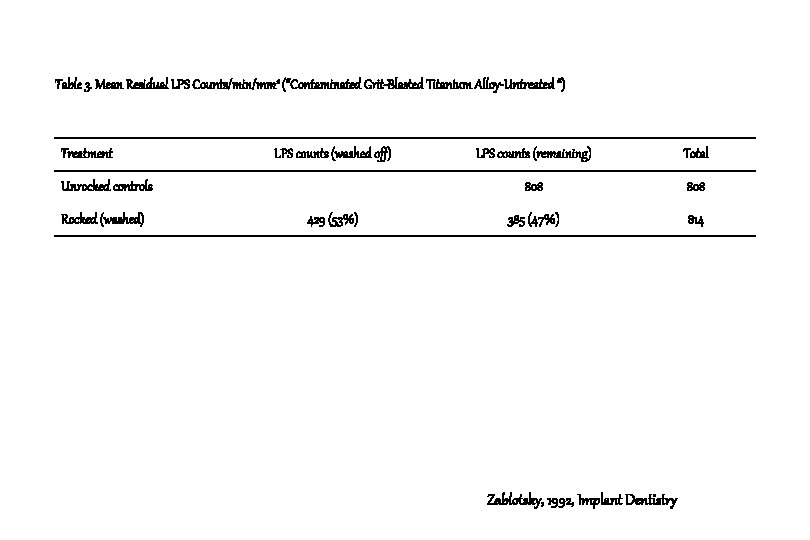 Table 3. Mean Residual LPS Counts/min/mm 2 (“Contaminated Grit-Blasted Titanium Alloy-Untreated “) Treatment LPS Table 3. Mean Residual LPS Counts/min/mm 2 (“Contaminated Grit-Blasted Titanium Alloy-Untreated “) Treatment LPS