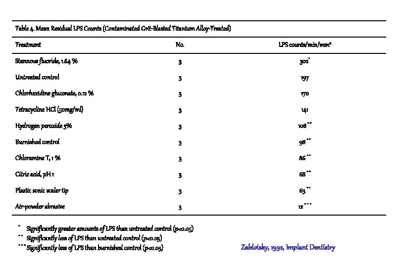 Table 4. Mean Residual LPS Counts (Contaminated Grit-Blasted Titanium Alloy-Treated) No. LPS counts/min/mm 2 Table 4. Mean Residual LPS Counts (Contaminated Grit-Blasted Titanium Alloy-Treated) No. LPS counts/min/mm 2