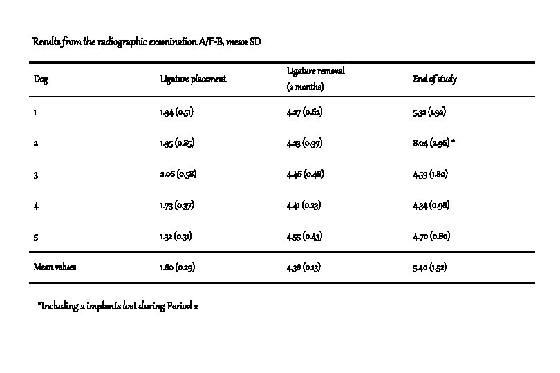 Results from the radiographic examination A/F-B, mean SD Dog Ligature placement Ligature removal (2 Results from the radiographic examination A/F-B, mean SD Dog Ligature placement Ligature removal (2