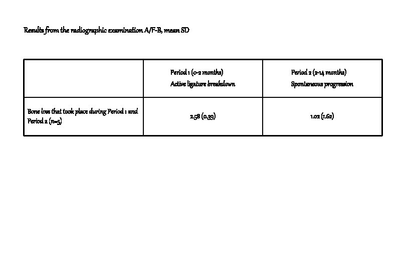 Results from the radiographic examination A/F-B, mean SD Bone loss that took place during Results from the radiographic examination A/F-B, mean SD Bone loss that took place during
