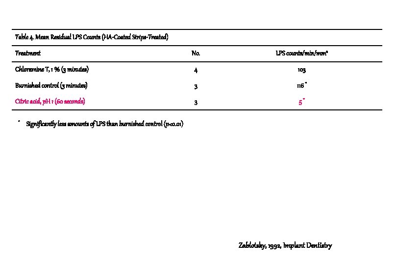 Table 4. Mean Residual LPS Counts (HA-Coated Strips-Treated) No. LPS counts/min/mm 2 Chloramine T, Table 4. Mean Residual LPS Counts (HA-Coated Strips-Treated) No. LPS counts/min/mm 2 Chloramine T,