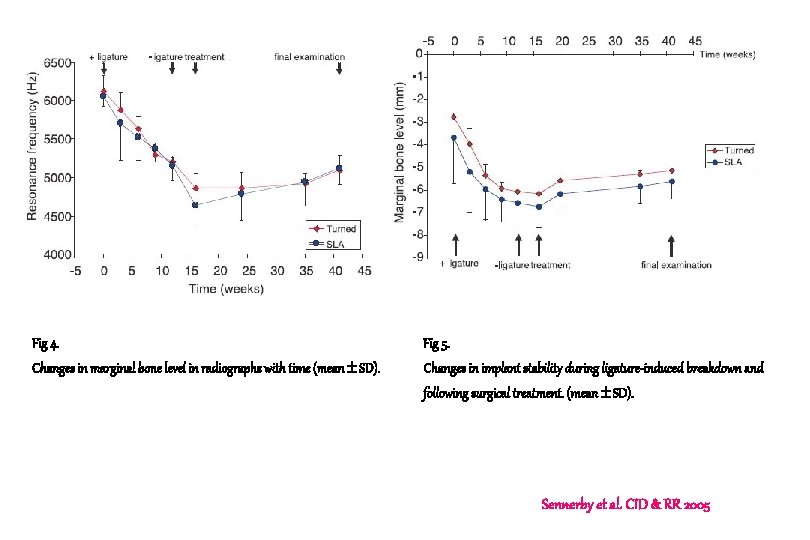 Fig 4. Fig 5. Changes in marginal bone level in radiographs with time (mean Fig 4. Fig 5. Changes in marginal bone level in radiographs with time (mean