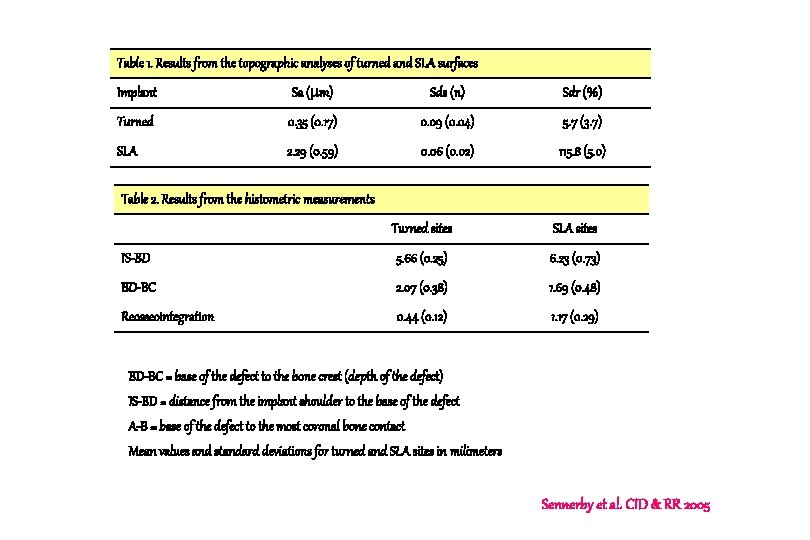 Table 1. Results from the topographic analyses of turned and SLA surfaces Implant Sa Table 1. Results from the topographic analyses of turned and SLA surfaces Implant Sa