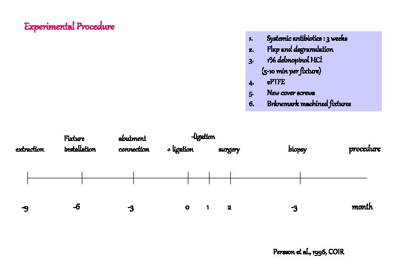 Experimental Procedure 1. 2. 3. Systemic antibiotics : 3 weeks Flap and degranulation 1% Experimental Procedure 1. 2. 3. Systemic antibiotics : 3 weeks Flap and degranulation 1%
