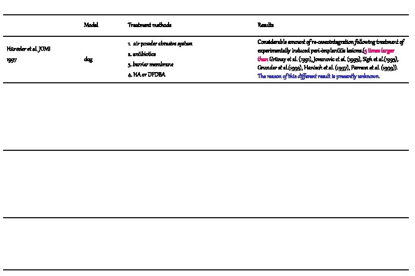 Hürzeler et al. JOMI 1997 Model Treatment methods Results dog 1. air powder abrasive Hürzeler et al. JOMI 1997 Model Treatment methods Results dog 1. air powder abrasive