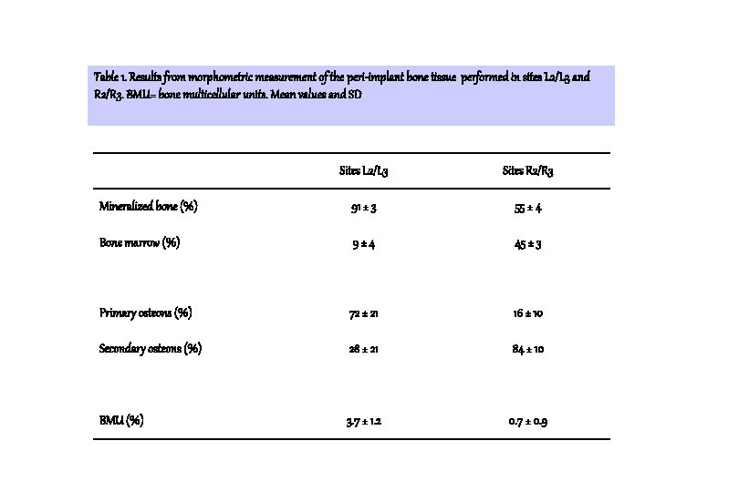 Table 1. Results from morphometric measurement of the peri-implant bone tissue performed in sites Table 1. Results from morphometric measurement of the peri-implant bone tissue performed in sites