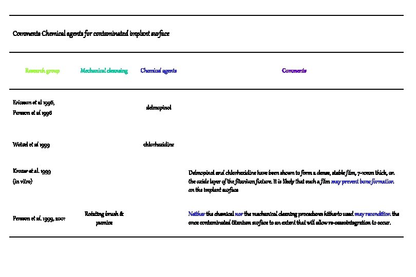 Comments Chemical agents for contaminated implant surface Research group Mechanical cleansing Ericsson et al Comments Chemical agents for contaminated implant surface Research group Mechanical cleansing Ericsson et al
