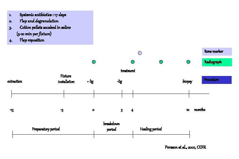 1. 2. 3. Systemic antibiotics : 17 days Flap and degranulation Cotton pellets socaked 1. 2. 3. Systemic antibiotics : 17 days Flap and degranulation Cotton pellets socaked
