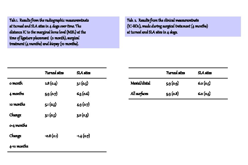 Tab. 1. Results from the radiographic measuremtnets at turned and SLA sites in 4 Tab. 1. Results from the radiographic measuremtnets at turned and SLA sites in 4