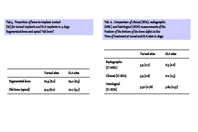 Tab. 5. Proportion of bone-to-implant contact (%) for turned implants and SLA implants in Tab. 5. Proportion of bone-to-implant contact (%) for turned implants and SLA implants in