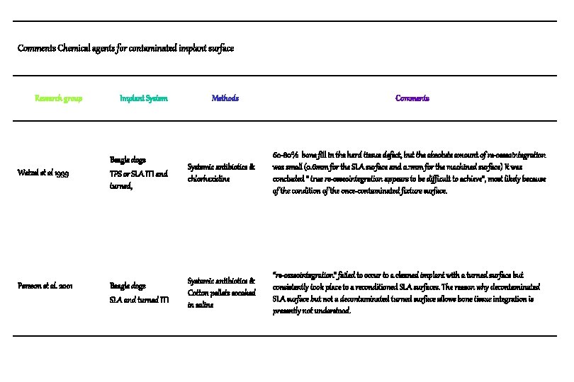Comments Chemical agents for contaminated implant surface Research group Wetzel et al 1999 Persson Comments Chemical agents for contaminated implant surface Research group Wetzel et al 1999 Persson