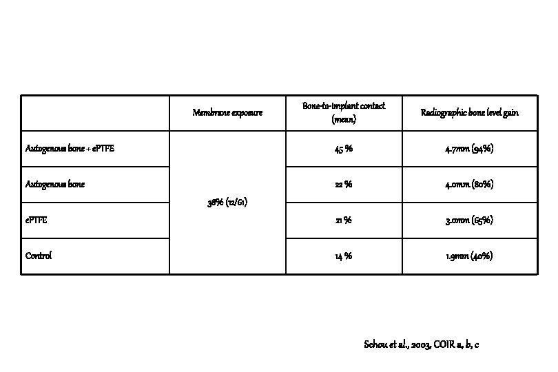 Bone-to-implant contact (mean) Radiographic bone level gain Autogenous bone + e. PTFE 45 % Bone-to-implant contact (mean) Radiographic bone level gain Autogenous bone + e. PTFE 45 %