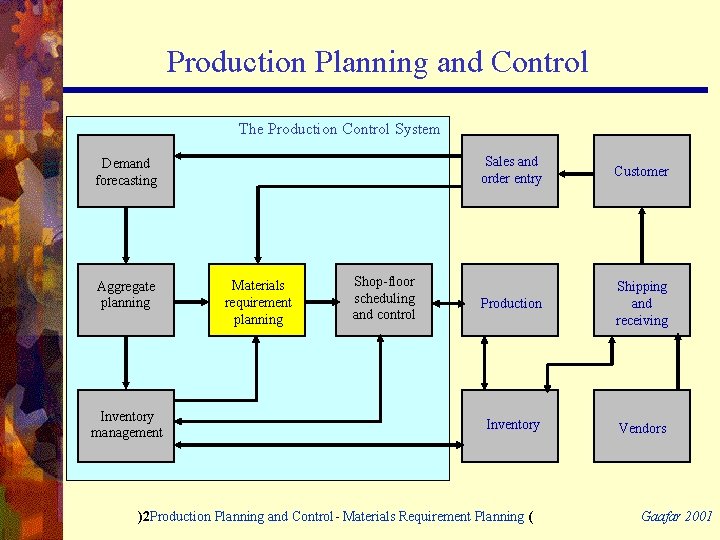 Production Planning and Control The Production Control System Demand forecasting Aggregate planning Inventory management