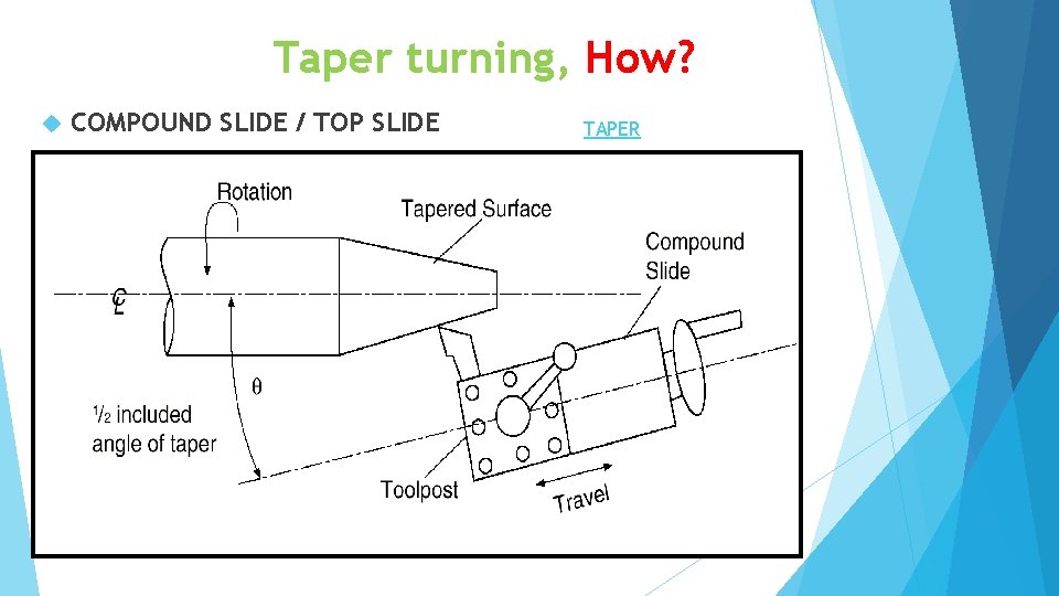 Taper turning, How? COMPOUND SLIDE / TOP SLIDE TAPER 