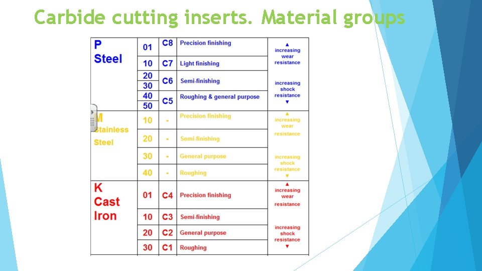 Carbide cutting inserts. Material groups 